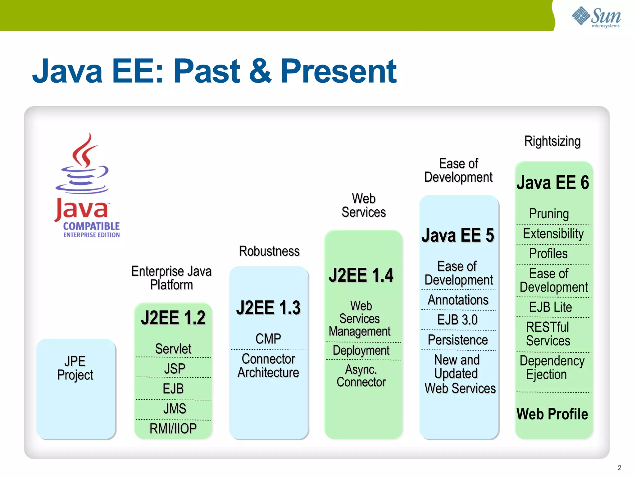 Java EE: Past & Present
                                                                         Rightsizing
                                                           Ease of
                                                         Development
                                                                        Java EE 6
                                               Web
                                              Services                   Pruning
                                                         Java EE 5      Extensibility
                             Robustness                                  Profiles
           Enterprise Java                                 Ease of
              Platform
                                            J2EE 1.4     Development     Ease of
                                                                        Development
                                                         Annotations
                             J2EE 1.3          Web                       EJB Lite
            J2EE 1.2                         Services      EJB 3.0
                                                                         RESTful
                                            Management
                                CMP                      Persistence     Services
               Servlet                      Deployment
  JPE                         Connector                   New and       Dependency
 Project        JSP          Architecture     Async.      Updated        Ejection
                                             Connector
                EJB                                      Web Services
                JMS                                                     Web Profile
              RMI/IIOP

                                                                                        2
 