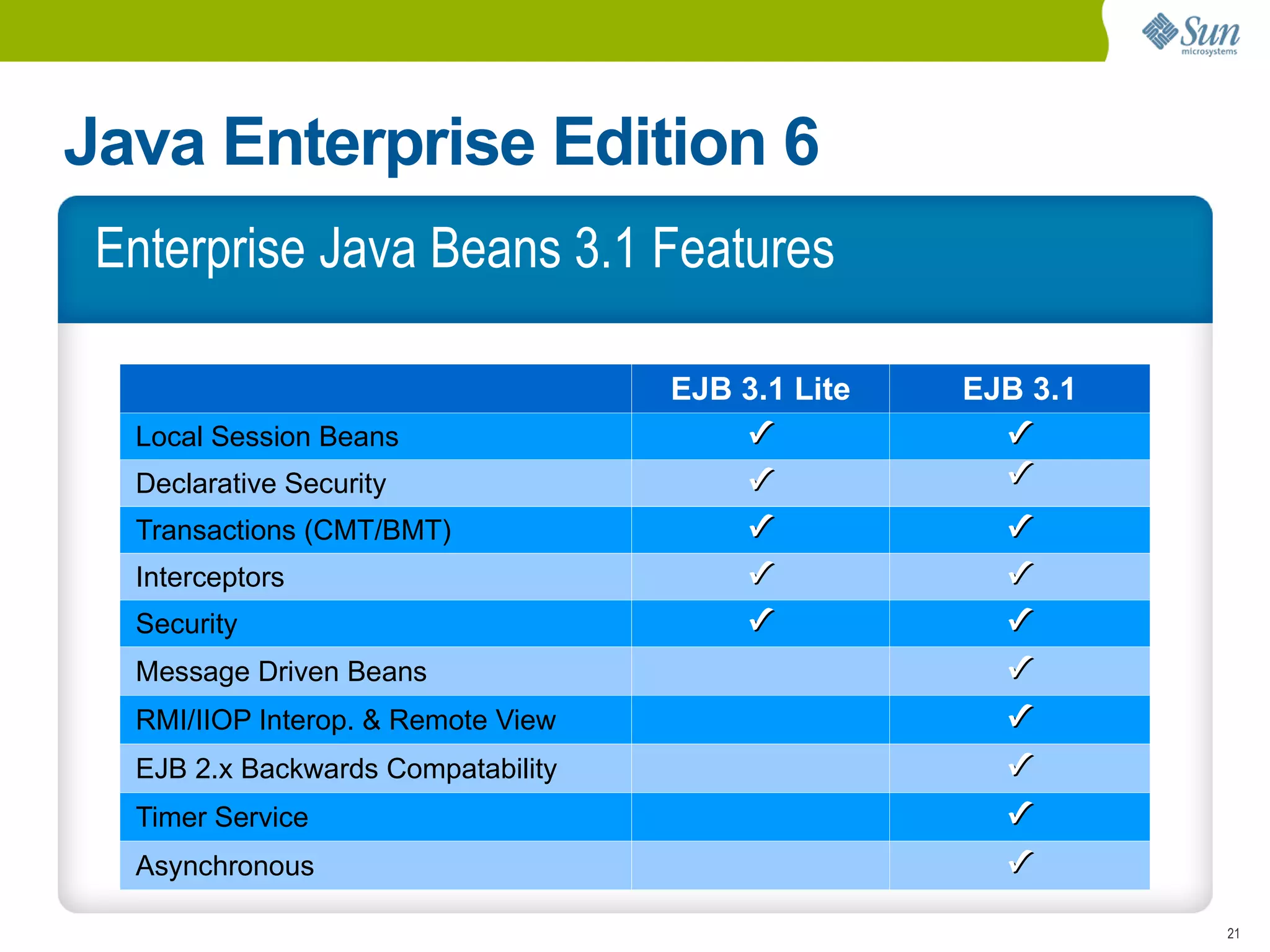Java Enterprise Edition 6
 Enterprise Java Beans 3.1 Features

                                    EJB 3.1 Lite   EJB 3.1
  Local Session Beans                   P            P
  Declarative Security                  P            P
  Transactions (CMT/BMT)                P            P
  Interceptors                          P            P
  Security                              P            P
  Message Driven Beans                               P
  RMI/IIOP Interop. & Remote View                    P
  EJB 2.x Backwards Compatability                    P
  Timer Service                                      P
  Asynchronous                                       P
                                                             21
 