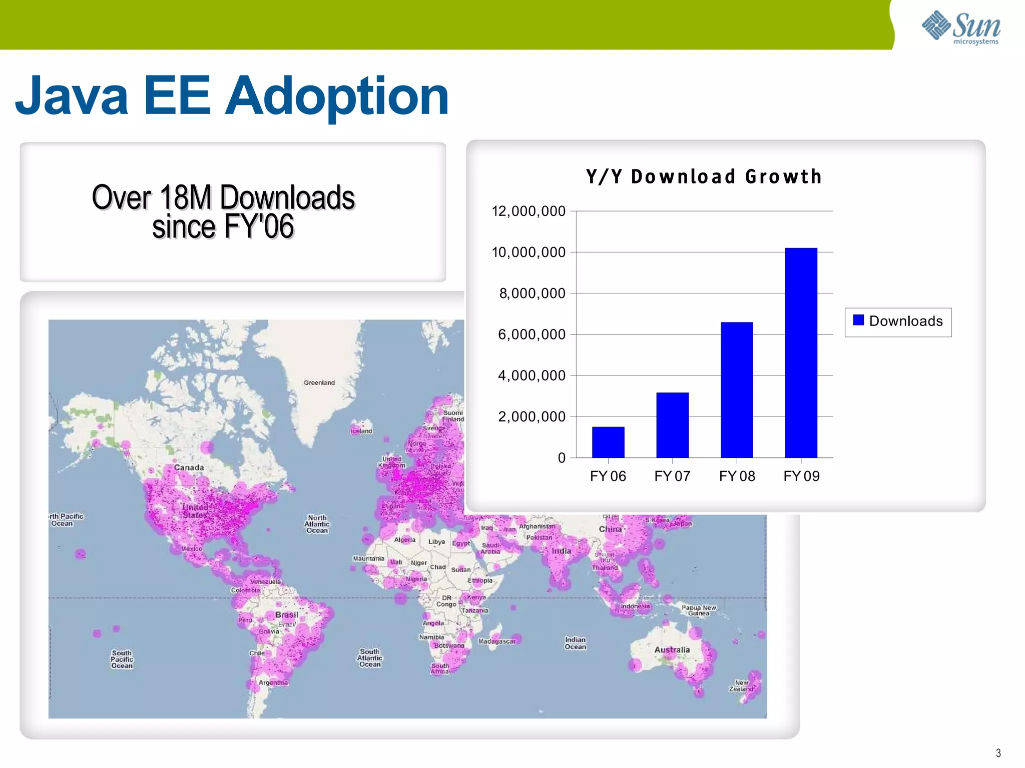 Java EE Adoption
                                         Y / Y D o w n lo a d G r o w t h
  Over 18M Downloads        12,000,000
      since FY'06
                08/.../08   10,000,000

                             8,000,000

   Active Users             6,000,000
                                                                            Downloads


                            4,000,000

                            2,000,000

                                    0
                                         FY 06    FY 07    FY 08   FY 09




                                                                                        3
 