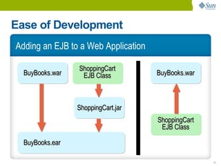 Ease of Development
Adding an EJB to a Web Application

                 ShoppingCart
  BuyBooks.war    EJB Class          BuyBooks.war



                 ShoppingCart.jar
                                     ShoppingCart
                                      EJB Class

  BuyBooks.ear

                                                    11
 