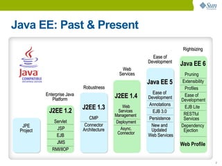 Java EE: Past & Present
                                                                         Rightsizing
                                                           Ease of
                                                         Development
                                                                        Java EE 6
                                               Web
                                              Services                   Pruning
                                                         Java EE 5      Extensibility
                             Robustness                                  Profiles
           Enterprise Java                                 Ease of
              Platform
                                            J2EE 1.4     Development     Ease of
                                                                        Development
                                                         Annotations
                             J2EE 1.3          Web                       EJB Lite
            J2EE 1.2                         Services      EJB 3.0
                                                                         RESTful
                                            Management
                                CMP                      Persistence     Services
               Servlet                      Deployment
  JPE                         Connector                   New and       Dependency
 Project        JSP          Architecture     Async.      Updated        Ejection
                                             Connector
                EJB                                      Web Services
                JMS                                                     Web Profile
              RMI/IIOP

                                                                                        2
 