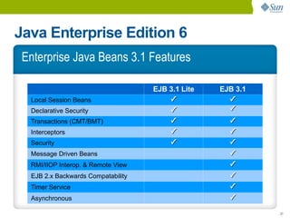 Java Enterprise Edition 6
 Enterprise Java Beans 3.1 Features

                                    EJB 3.1 Lite   EJB 3.1
  Local Session Beans                   P            P
  Declarative Security                  P            P
  Transactions (CMT/BMT)                P            P
  Interceptors                          P            P
  Security                              P            P
  Message Driven Beans                               P
  RMI/IIOP Interop. & Remote View                    P
  EJB 2.x Backwards Compatability                    P
  Timer Service                                      P
  Asynchronous                                       P
                                                             21
 