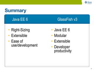 Summary
   Java EE 6               GlassFish v3

 • Right-Sizing      •   Java EE 6
 • Extensible        •   Modular
 • Ease of           •   Extensible
   use/development   •   Developer
                         productivity



                                          32
 