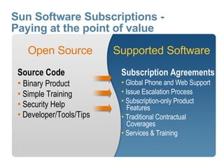 Sun Software Subscriptions -
Paying at the point of value
    Open Source           Supported Software
 Source Code               Subscription Agreements
 • Binary Product          • Global Phone and Web Support
 • Simple Training         • Issue Escalation Process
                           • Subscription-only Product
 • Security Help             Features
 • Developer/Tools/Tips    • Traditional Contractual
                             Coverages
                           • Services & Training
 