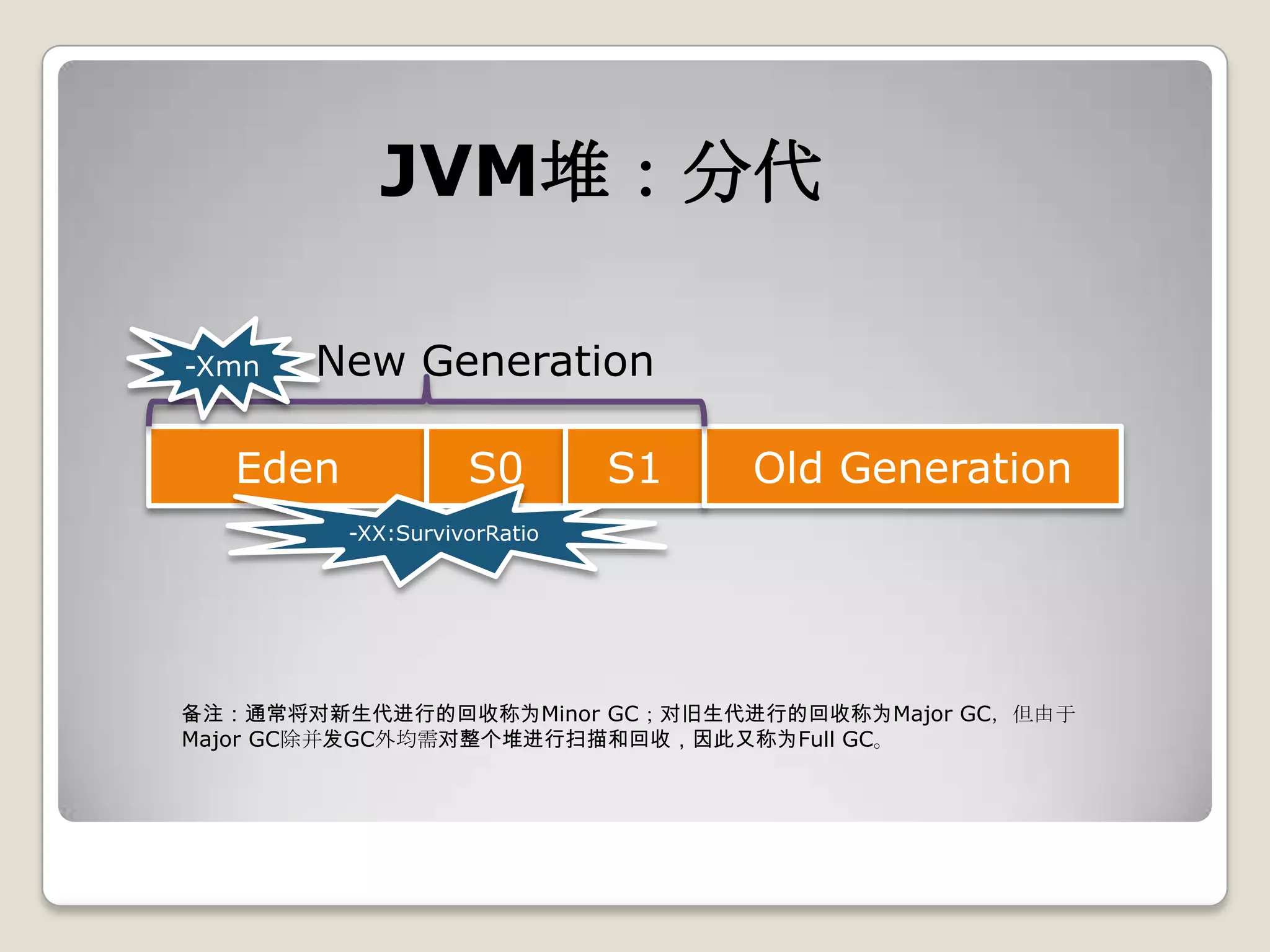JVM堆：分代

-Xmn   New Generation

  Eden             S0        S1   Old Generation
         -XX:SurvivorRatio




备注：通常将对新生代进行的回收称为Minor GC；对旧生代进行的回收称为Major GC，但由于
Major GC除并发GC外均需对整个堆进行扫描和回收，因此又称为Full GC。
 