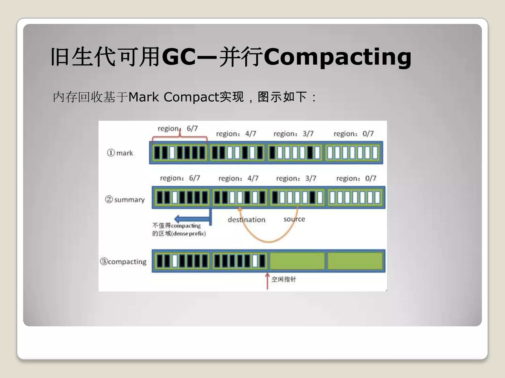 旧生代可用GC—并行Compacting
内存回收基于Mark Compact实现，图示如下：
 