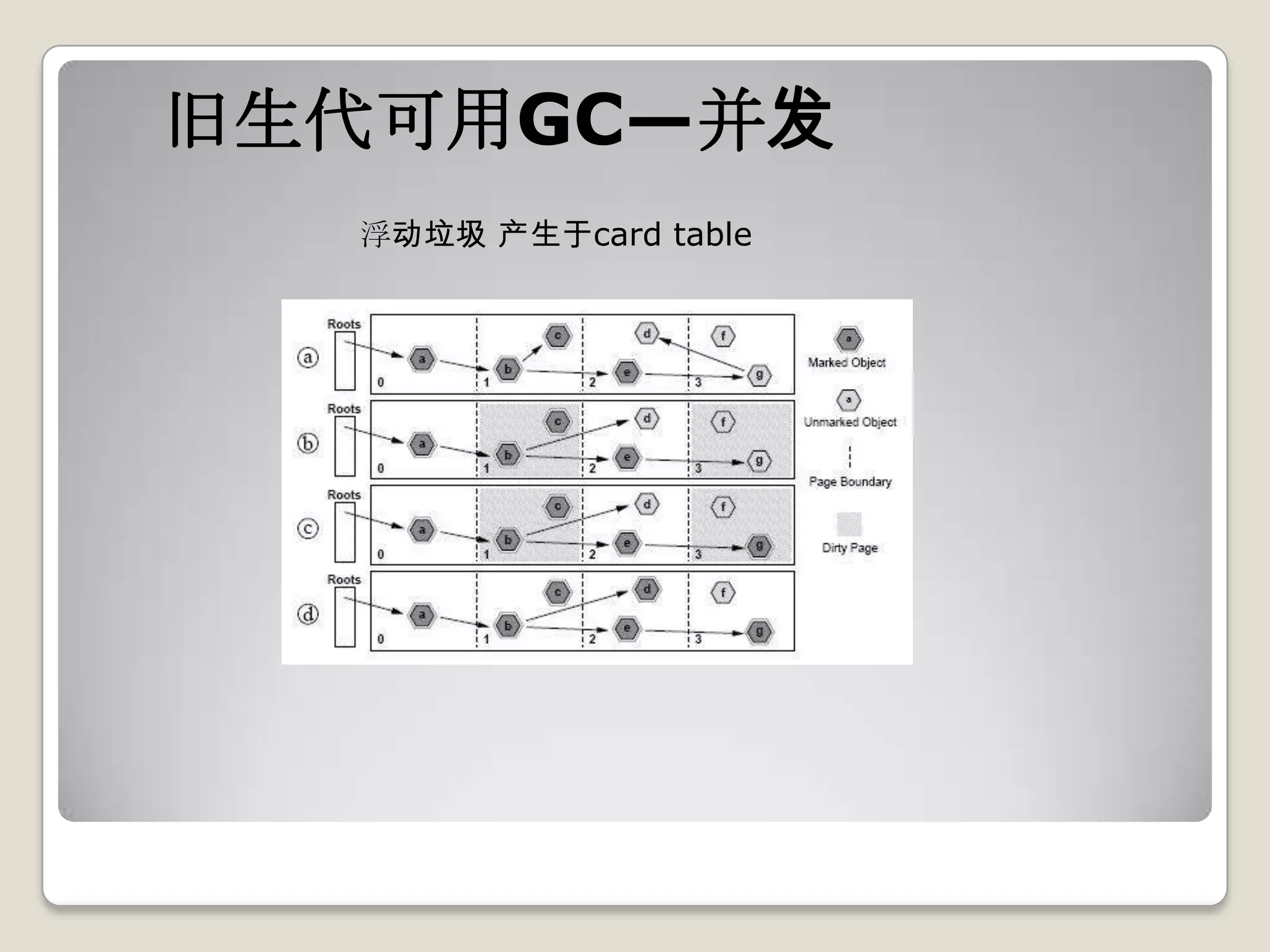 旧生代可用GC—并发
  浮动垃圾 产生于card table
 