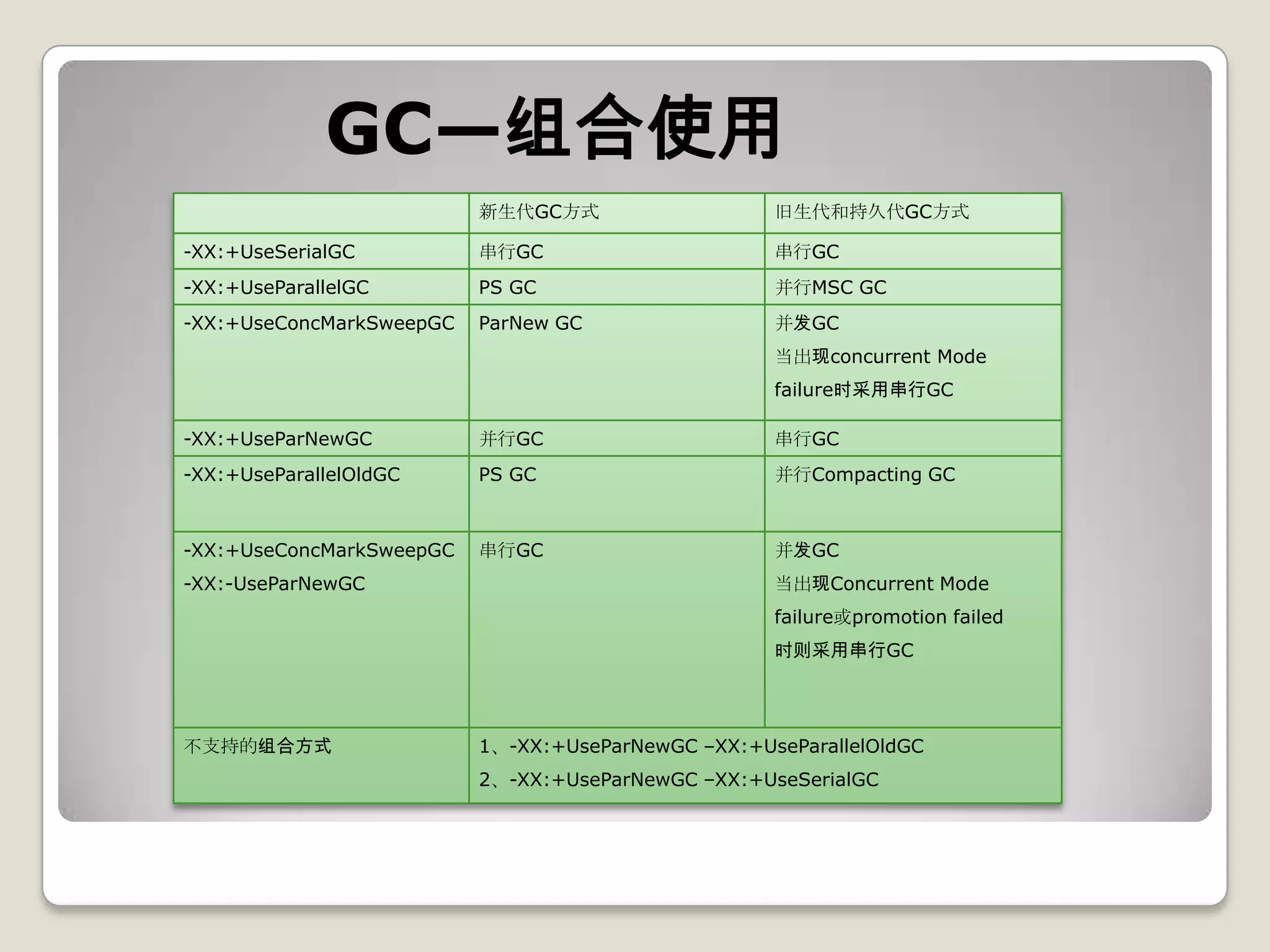 GC—组合使用
                          新生代GC方式                   旧生代和持久代GC方式

-XX:+UseSerialGC          串行GC                      串行GC
-XX:+UseParallelGC        PS GC                     并行MSC GC
-XX:+UseConcMarkSweepGC   ParNew GC                 并发GC
                                                    当出现concurrent Mode
                                                    failure时采用串行GC

-XX:+UseParNewGC          并行GC                      串行GC
-XX:+UseParallelOldGC     PS GC                     并行Compacting GC



-XX:+UseConcMarkSweepGC   串行GC                      并发GC
-XX:-UseParNewGC                                    当出现Concurrent Mode
                                                    failure或promotion failed
                                                    时则采用串行GC




不支持的组合方式                  1、-XX:+UseParNewGC –XX:+UseParallelOldGC
                          2、-XX:+UseParNewGC –XX:+UseSerialGC
 
