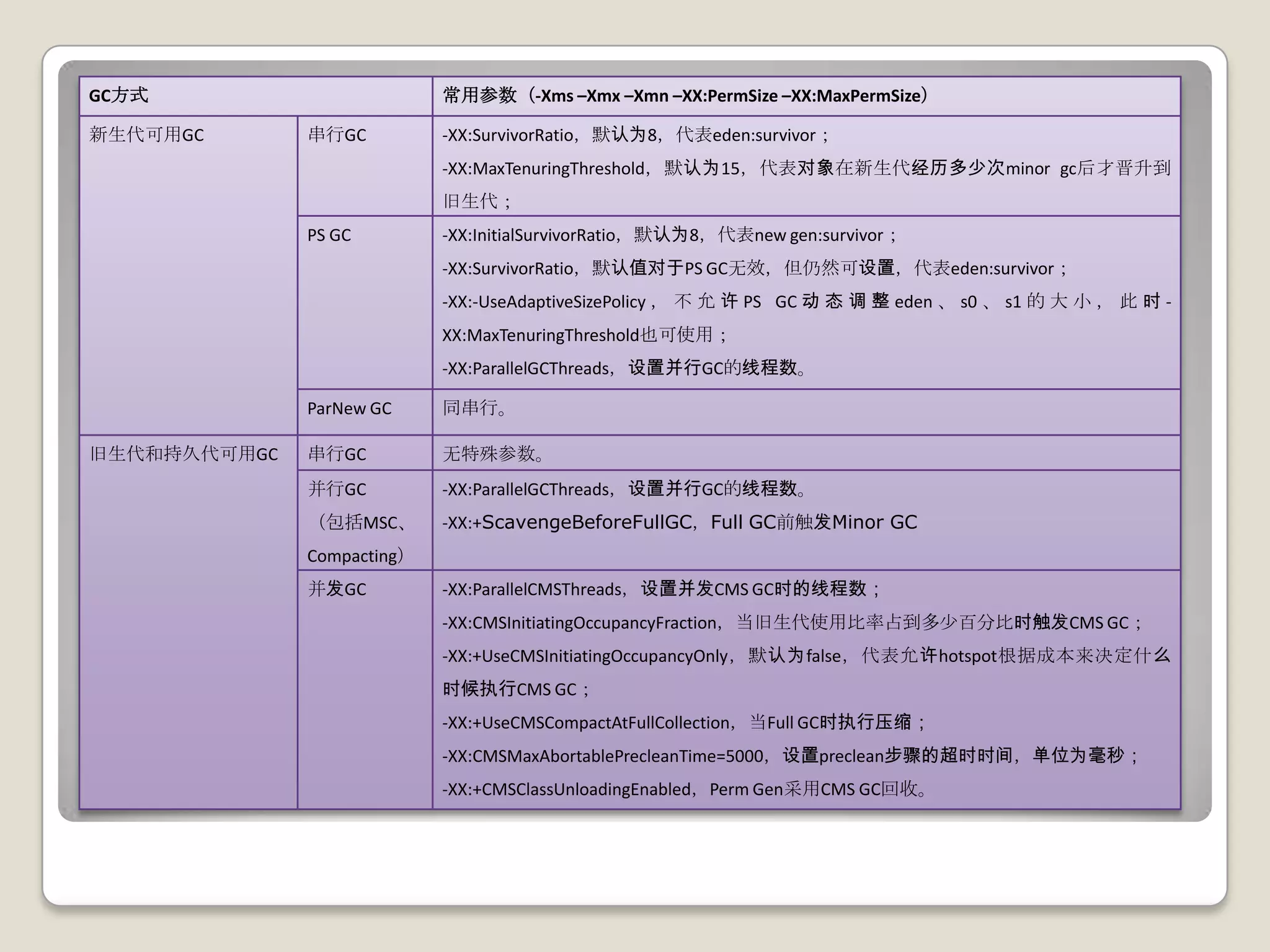 GC方式                        常用参数（-Xms –Xmx –Xmn –XX:PermSize –XX:MaxPermSize）

新生代可用GC       串行GC          -XX:SurvivorRatio，默认为8，代表eden:survivor；
                            -XX:MaxTenuringThreshold，默认为15，代表对象在新生代经历多少次minor gc后才晋升到
                            旧生代；
              PS GC         -XX:InitialSurvivorRatio，默认为8，代表new gen:survivor；
                            -XX:SurvivorRatio，默认值对于PS GC无效，但仍然可设置，代表eden:survivor；
                            -XX:-UseAdaptiveSizePolicy ， 不 允 许 PS GC 动 态 调 整 eden 、 s0 、 s1 的 大 小 ， 此 时 -
                            XX:MaxTenuringThreshold也可使用；
                            -XX:ParallelGCThreads，设置并行GC的线程数。

              ParNew GC     同串行。

旧生代和持久代可用GC   串行GC          无特殊参数。
              并行GC          -XX:ParallelGCThreads，设置并行GC的线程数。
              （包括MSC、       -XX:+ScavengeBeforeFullGC，Full GC前触发Minor GC
              Compacting）
              并发GC          -XX:ParallelCMSThreads，设置并发CMS GC时的线程数；
                            -XX:CMSInitiatingOccupancyFraction，当旧生代使用比率占到多少百分比时触发CMS GC；
                            -XX:+UseCMSInitiatingOccupancyOnly，默认为false，代表允许hotspot根据成本来决定什么
                            时候执行CMS GC；
                            -XX:+UseCMSCompactAtFullCollection，当Full GC时执行压缩；
                            -XX:CMSMaxAbortablePrecleanTime=5000，设置preclean步骤的超时时间，单位为毫秒；
                            -XX:+CMSClassUnloadingEnabled，Perm Gen采用CMS GC回收。
 