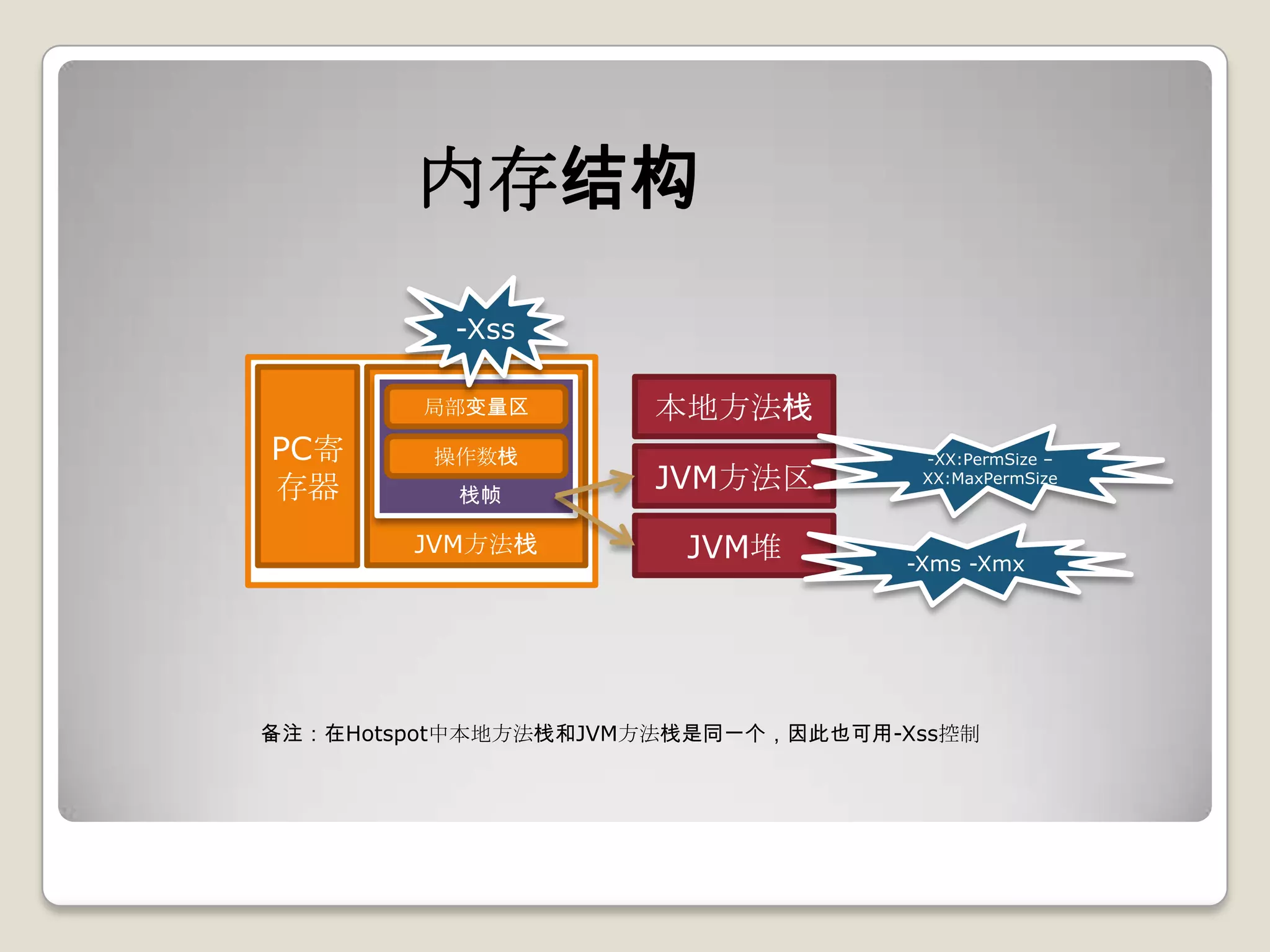 内存结构
          -Xss

         局部变量区       本地方法栈
PC寄      操作数栈                       -XX:PermSize –

存器         栈帧
                     JVM方法区         XX:MaxPermSize



        JVM方法栈         JVM堆        -Xms -Xmx




备注：在Hotspot中本地方法栈和JVM方法栈是同一个，因此也可用-Xss控制
 