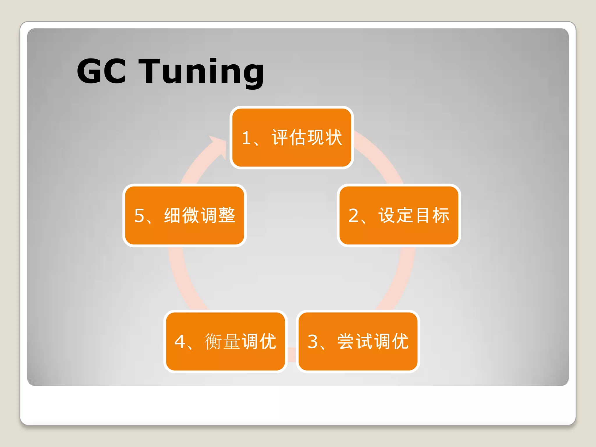 GC Tuning
           1、评估现状



  5、细微调整            2、设定目标




    4、衡量调优    3、尝试调优
 