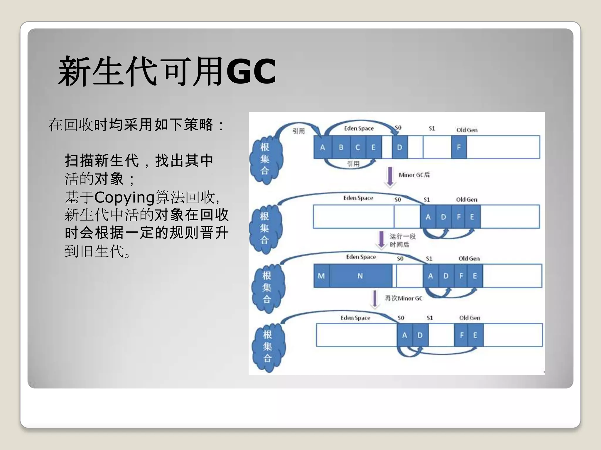 新生代可用GC
在回收时均采用如下策略：

 扫描新生代，找出其中
 活的对象；
 基于Copying算法回收，
 新生代中活的对象在回收
 时会根据一定的规则晋升
 到旧生代。
 