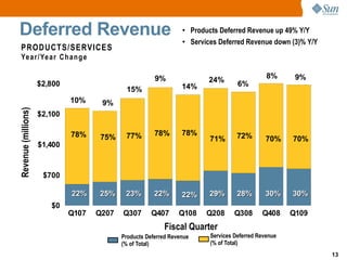 Sun Microsystems Q109 Quaterly Results Release