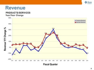 Sun Microsystems Q109 Quaterly Results Release