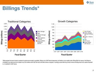 Sun Microsystems Q109 Quaterly Results Release