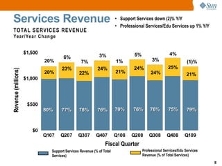 Sun Microsystems Q109 Quaterly Results Release