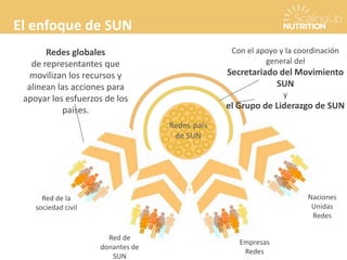 Con el apoyo y la coordinación
general del
Secretariado del Movimiento
SUN
y
el Grupo de Liderazgo de SUN
Redes-país
de SUN
Red de
donantes de
SUN
Red de la
sociedad civil
Empresas
Redes
Naciones
Unidas
Redes
Redes globales
de representantes que
movilizan los recursos y
alinean las acciones para
apoyar los esfuerzos de los
países.
El enfoque de SUN
 