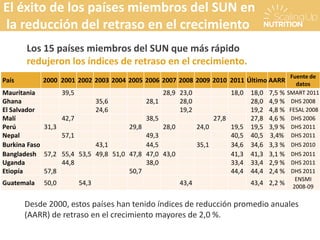 País 2000 2001 2002 2003 2004 2005 2006 2007 2008 2009 2010 2011 Último AARR
Fuente de
datos
Mauritania 39,5 28,9 23,0 18,0 18,0 7,5 % SMART 2011
Ghana 35,6 28,1 28,0 28,0 4,9 % DHS 2008
El Salvador 24,6 19,2 19,2 4,8 % FESAL 2008
Malí 42,7 38,5 27,8 27,8 4,6 % DHS 2006
Perú 31,3 29,8 28,0 24,0 19,5 19,5 3,9 % DHS 2011
Nepal 57,1 49,3 40,5 40,5 3,4% DHS 2011
Burkina Faso 43,1 44,5 35,1 34,6 34,6 3,3 % DHS 2010
Bangladesh 57,2 55,4 53,5 49,8 51,0 47,8 47,0 43,0 41,3 41,3 3,1 % DHS 2011
Uganda 44,8 38,0 33,4 33,4 2,9 % DHS 2011
Etiopía 57,8 50,7 44,4 44,4 2,4 % DHS 2011
Guatemala 50,0 54,3 43,4 43,4 2,2 %
ENSMI
2008-09
Desde 2000, estos países han tenido índices de reducción promedio anuales
(AARR) de retraso en el crecimiento mayores de 2,0 %.
El éxito de los países miembros del SUN en
la reducción del retraso en el crecimiento
Los 15 países miembros del SUN que más rápido
redujeron los índices de retraso en el crecimiento.
 