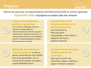 Progreso
Creación de plataformas
políticas y operativas,
con un fuerte liderazgo interno y
espacios compartidos por
representantes de diversos grupos e
instituciones, donde las personas se
reúnen para alinear sus actividades y
asumir la responsabilidad conjunta
de fomentar la nutrición.
Incorporación de las
mejores prácticas en las
políticas nacionales
para fomentar las
intervenciones
comprobadas, entre ellas la
adopción de leyes y
políticas efectivas
Alineación de acciones en
todos los sectores en base a
planes nacionales de alta calidad
bien presupuestados, con un
marco de resultados acordado y
responsabilidad mutua.
Aumento de los recursos e
implementación de
supervisor
para que la acción sea
coherente, alinea y efectiva y
lograr el máximo impacto.
1 2
3 4
Dentro de cada país, los representantes del Movimiento SUN se reúnen siguiendo
4 procesos clave: el progreso se evalúa cada seis semanas
 