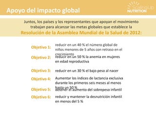Apoyo del impacto global
Juntos, los países y los representantes que apoyan el movimiento
trabajan para alcanzar las metas globales que establece la
Resolución de la Asamblea Mundial de la Salud de 2012:
reducir y mantener la desnutrición infantil
en menos del 5 %
Objetivo 1:
Objetivo 2:
Objetivo 3:
Objetivo 4:
Objetivo 5:
Objetivo 6:
reducir en un 40 % el número global de
niños menores de 5 años con retraso en el
crecimiento
reducir en un 50 % la anemia en mujeres
en edad reproductiva
reducir en un 30 % el bajo peso al nacer
detener el aumento del sobrepeso infantil
Aumentar los índices de lactancia exclusiva
durante los primeros seis meses al menos
hasta un 50 %
 