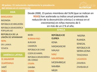 BANGLADESH
INDONESIA
REPÚBLICADEKIRGUISTÁN
REPÚBLICADEMOCRÁTICA
POPULARLAO
REPÚBLICA DE LA
UNIÓN DE MYANMAR
NEPAL
SRI LANKA
YEMEN
ASIA
40 países: 15 reduciendo rápidamente la prevalencia
del retraso en el crecimiento
ELSALVADOR
GUATEMALA
HAITÍ
PERÚ
BENÍN
BURKINAFASO
BURUNDI
CAMERÚN
REPÚBLICADECHAD
COSTADEMARFIL
REPÚBLICADEMOCRÁTICA
DELCONGO
ETIOPÍA
GAMBIA
GHANA
NIGERIA
RUANDA
SENEGAL
REPÚBLICADE
SIERRALEONA
TANZANIA
UGANDA
ZAMBIA
ZIMBABUE
ÁFRICA
Desde 2000, 15 países miembros del SUN (que se indican en
ROJO) han acelerado su índice anual promedio de
reducción de la desnutrición crónica ( o retraso en el
crecimiento) en niños menores de 5
en más de un 2 % al año.
AMÉRICA LATINA
REPÚBLICADE
GUINEA
KENIA
MADAGASCAR
MALAUI
MALÍ
MAURITANIA
MOZAMBIQUE
NAMIBIA
NÍGER
 