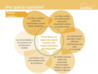 Los adolescentes
aprenden mejor y
obtienen
calificaciones más
altas
en la escuela
Las niñas y mujeres
están bien
alimentadas y tienen
bebés saludables
Los niños reciben
una alimentación
adecuada y
desarrollan
mentes y cuerpos
sanos
Las familias y las
comunidades salen
de la pobreza
Las comunidades y
las naciones son
productivas y
estables
El mundo es un
lugar más seguro
y fuerte, con
mayor capacidad
de adaptación
Los adultos jóvenes
están más
preparados
para conseguir
empleos y generar
mayores ingresos
¿Por qué la nutrición?
Porque
cuando... Los niños reciben
una alimentación
adecuada y
desarrollan mentes
y cuerpos sanos
 
