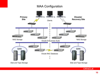 MAA Configuration Clients Primary  Site  Disaster  Recovery Site SAN SAN NAS Storage  Oracle E-Business Suite Disk and Tape Storage Disk and Tape Storage Oracle RAC Database  NAS Storage  