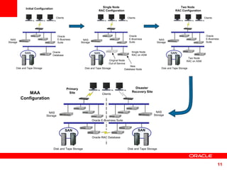 Clients NAS Storage  Oracle  E-Business  Suite Oracle Database  SAN Disk and Tape Storage Initial Configuration Clients Oracle  E-Business  Suite Two Node RAC on ASM SAN Disk and Tape Storage NAS Storage  Two Node  RAC Configuration MAA Configuration Clients Primary  Site  Disaster  Recovery Site SAN SAN NAS Storage  Oracle E-Business Suite Disk and Tape Storage Disk and Tape Storage Oracle RAC Database  NAS  Storage  Clients Oracle  E-Business  Suite New  Database Node SAN Disk and Tape Storage Single Node  RAC Configuration NAS Storage  Original Node Out-of-Service Single Node RAC on ASM 