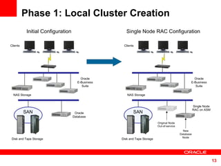 Phase 1: Local Cluster Creation Clients NAS Storage  Oracle  E-Business  Suite  Oracle  Database  Initial Configuration SAN Disk and Tape Storage Clients NAS Storage  Oracle  E-Business  Suite  Single Node RAC Configuration SAN Disk and Tape Storage New  Database  Node  Original Node Out-of-service Single Node RAC on ASM 