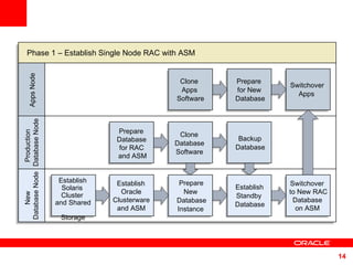 Phase 1 – Establish Single Node RAC with ASM Production  Database Node New  Database Node Apps Node Establish Oracle Clusterware and ASM Establish Solaris  Cluster  and Shared  Storage Backup Database Switchover  Apps  Clone  Database  Software  Prepare Database  for RAC  and ASM Prepare  for New  Database Clone  Apps  Software Switchover   to New RAC  Database  on ASM Establish Standby  Database Prepare New  Database Instance 