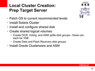 Local Cluster Creation: Prep Target Server Patch OS to current recommended levels Install Solaris Cluster Install and configure shared disk Create shared logical volumes Create OCR, Voting, and ASM spfile disk groups - these can each be 1GB Create Data and Flash Recovery disk groups. Install Oracle Clusterware and ASM Single Node  RAC Configuration 