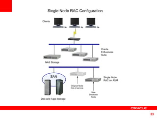 Clients NAS Storage  Oracle  E-Business  Suite  Single Node RAC Configuration SAN Disk and Tape Storage New  Database  Node  Original Node Out-of-service Single Node RAC on ASM 