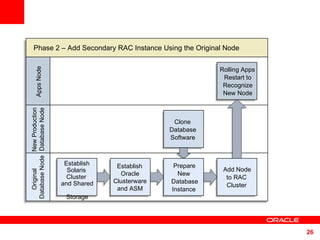 Phase 2 – Add Secondary RAC Instance Using the Original Node New Production Database Node Original  Database Node Apps Node Clone  Database  Software  Rolling Apps Restart to Recognize New Node Establish Oracle Clusterware and ASM Establish Solaris  Cluster  and Shared  Storage Add Node to RAC Cluster Prepare New  Database Instance 