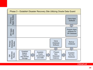 Phase 3 – Establish Disaster Recovery Site Utilizing Oracle Data Guard  Primary  Database  Nodes DR  Database  Nodes Prepare New  Database Instance Establish Oracle Clusterware and ASM Establish Solaris  Cluster  and Shared  Storage DR Apps  Nodes Primary  Apps Nodes Establish Standby Database Clone  Database  Software  Backup  Database  Prepare Apps Software for DR Database Clone Apps Software 