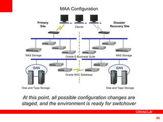 At this point, all possible configuration changes are staged, and the environment is ready for switchover MAA Configuration Clients Primary  Site  Disaster  Recovery Site SAN SAN NAS Storage  Oracle E-Business Suite Disk and Tape Storage Disk and Tape Storage Oracle RAC Database  NAS Storage  