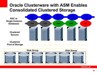 Oracle Clusterware with ASM Enables Consolidated Clustered Storage Clustered  Pool of Storage ASM  Instance ASM  Instance ASM  Instance ASM  Instance Clustered  Servers   RAC or  Single Instance Databases  ERP ERP CRM CRM Disk Group Disk Group ASM  Instance HR 
