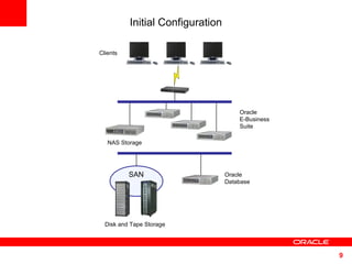 Clients NAS Storage  Oracle  E-Business  Suite Oracle Database  Initial Configuration SAN Disk and Tape Storage 