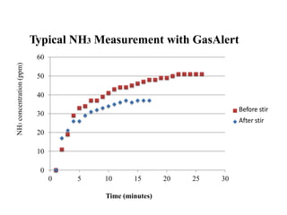 Typical NH3 Measurement with GasAlert
                           60
NH3 concentration (ppm)




                           50

                           40
                                                                        Before stir
                           30
                                                                        After stir
                           20

                           10

                            0
                                0   5   10      15       20   25   30

                                        Time (minutes)
 