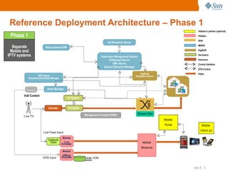 Reference Deployment Architecture – Phase 1   Mobile Live Encoder Mobile Streamer Stream Star Live Feed Input Capture Card Mobile Offline Encoder VOD Input Mobile VOD Assets Mobile Portal Mobile  Client (s) Vidiator’s partner (optional) Vidiator SUN IMAKE DigiSoft Verimatrix Harmonic Control Interface STB Control Video Billing Systems/CRM Ad Placement Server Subscriber Management System Entitlement Server Offer Server Session Resource Manager EPG Ingest Streaming Broadcast Manager Asset Manager CA System DigiHost Navigation Server Encoder Encryptor Management Console (HTML) VoD Content Live TV Phase 1 Separate Mobile and IPTV systems 