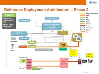 Reference Deployment Architecture  – Phase 2 Mobile Live Encoder Mobile Streamer Stream Star Live Feed Input Capture Card Mobile Offline Encoder VOD Input Mobile VOD Assets Mobile Portal Mobile  Client (s) Vidiator’s partner (optional) Vidiator SUN IMAKE DigiSoft Verimatrix Harmonic Control Interface STB Control Video Billing Systems/CRM Ad Placement Server Subscriber Management System Entitlement Server Offer Server Session Resource Manager EPG Ingest Streaming Broadcast Manager Asset Manager CA System DigiHost Navigation Server Encoder Encryptor Management Console (HTML) VoD Content Live TV Phase 2 Subscriber management and Mobile portal integrated 