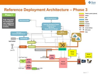Reference Deployment Architecture  – Phase 3 Mobile Live Encoder Mobile Streamer Live Feed Input Capture Card Mobile Offline Encoder VOD Input Mobile VOD Assets Mobile Portal Mobile  Client (s) Vidiator’s partner (optional) Vidiator SUN IMAKE DigiSoft Verimatrix Harmonic Control Interface STB Control Video Billing Systems/CRM Ad Placement Server Subscriber Management System Entitlement Server Offer Server Session Resource Manager EPG Ingest Streaming Broadcast Manager Asset Manager CA System DigiHost Navigation Server Encoder Encryptor Management Console (HTML) VoD Content Live TV Mobile Live Encoder IPTV Input (un-encrypted) Stream Star Phase 3 Fully integrated for transparent user experience across different screens. 