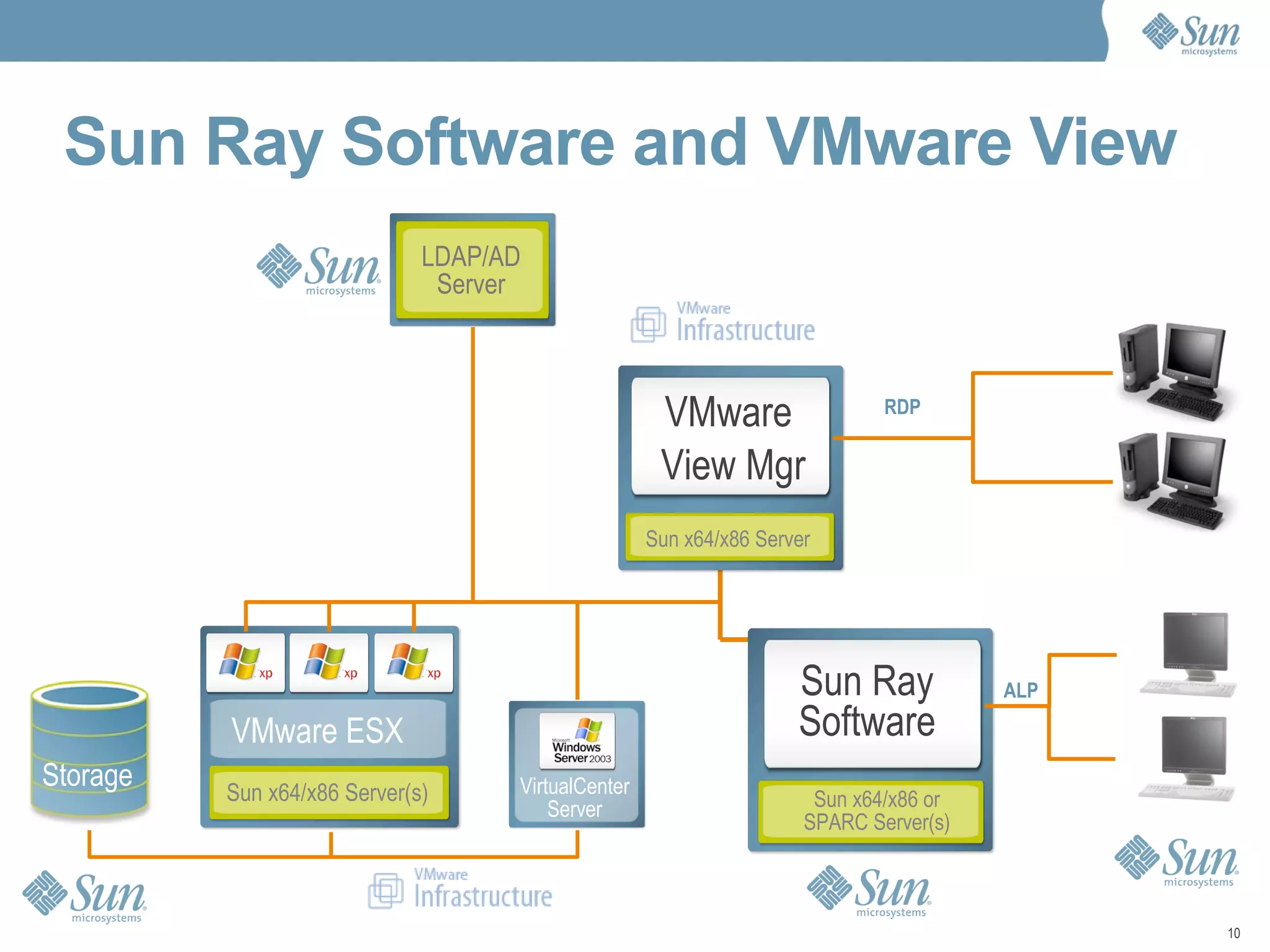 Sun Ray Software and VMware View Sun x64/x86 Server(s) VirtualCenter Server VMware ESX LDAP/AD Server Sun x64/x86 or SPARC Server(s) Storage AIP Sun x64/x86 Server VMware  View Mgr Sun Ray Software RDP ALP 