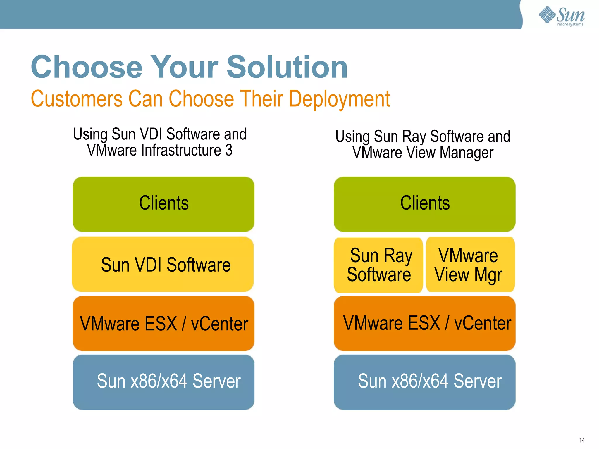 Choose Your Solution Sun x86/x64 Server VMware ESX / vCenter Sun Ray Software  VMware View Mgr Clients Sun x86/x64 Server VMware ESX / vCenter Sun VDI Software Clients Using Sun Ray Software and VMware View Manager Customers Can Choose Their Deployment Using Sun VDI Software and VMware Infrastructure 3 