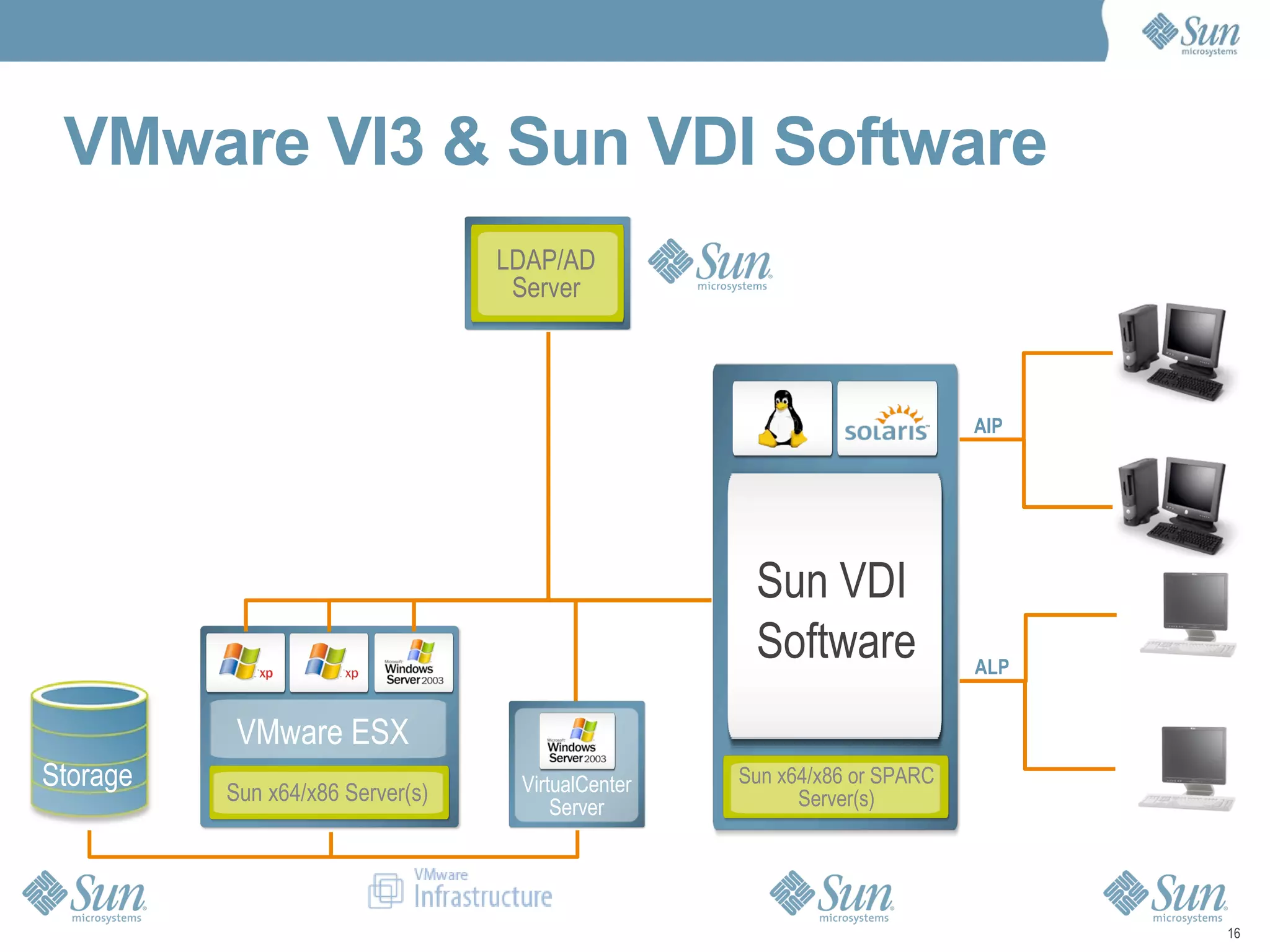VMware VI3 & Sun VDI Software Sun x64/x86 Server(s) LDAP/AD Server Storage Sun x64/x86 or SPARC Server(s) Sun VDI Software VirtualCenter Server AIP ALP VMware ESX 