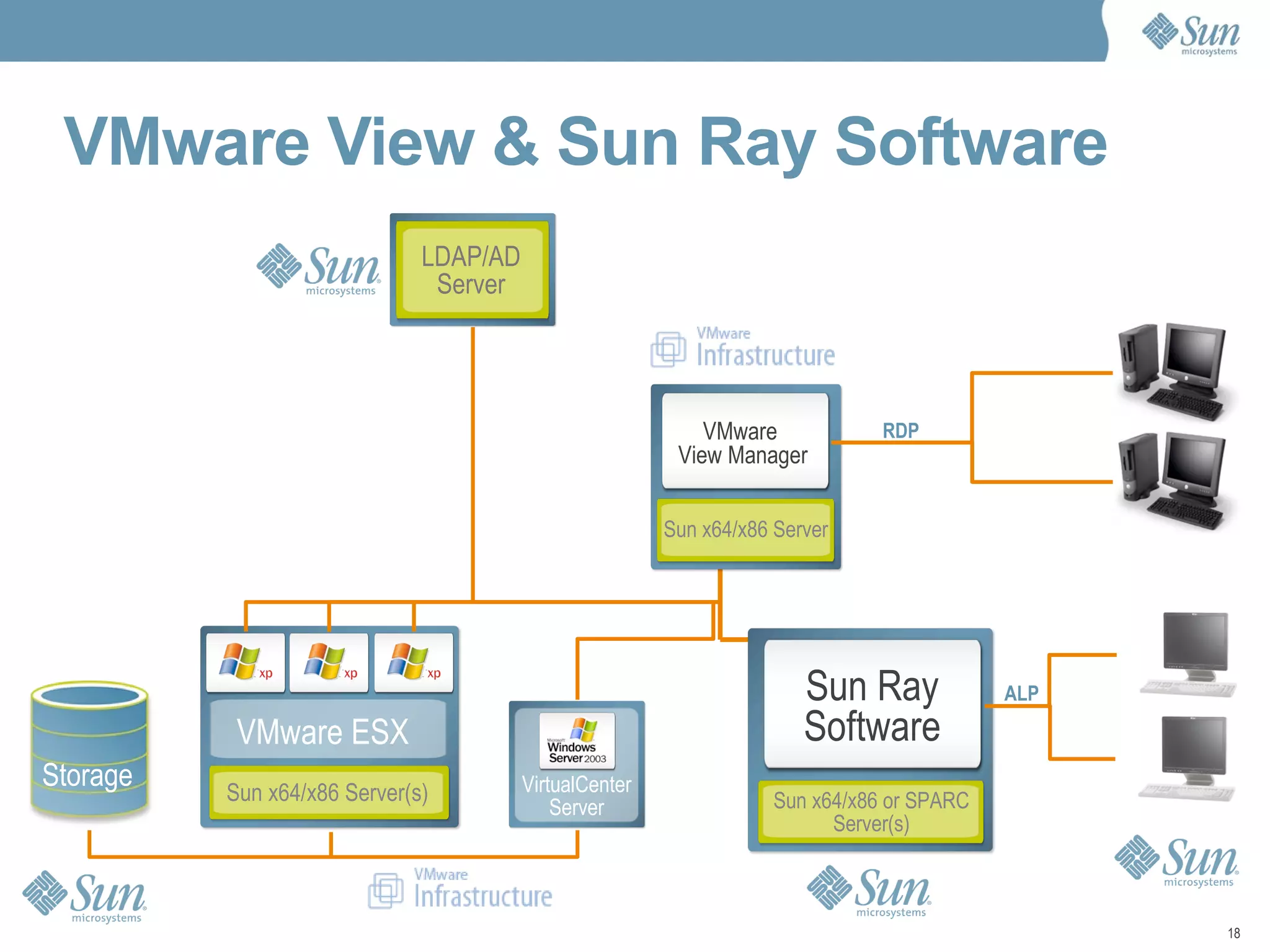 VMware View & Sun Ray Software Sun x64/x86 Server(s) VirtualCenter Server VMware ESX LDAP/AD Server Sun x64/x86 or SPARC Server(s) Storage AIP Sun x64/x86 Server VMware  View Manager Sun Ray Software RDP ALP 