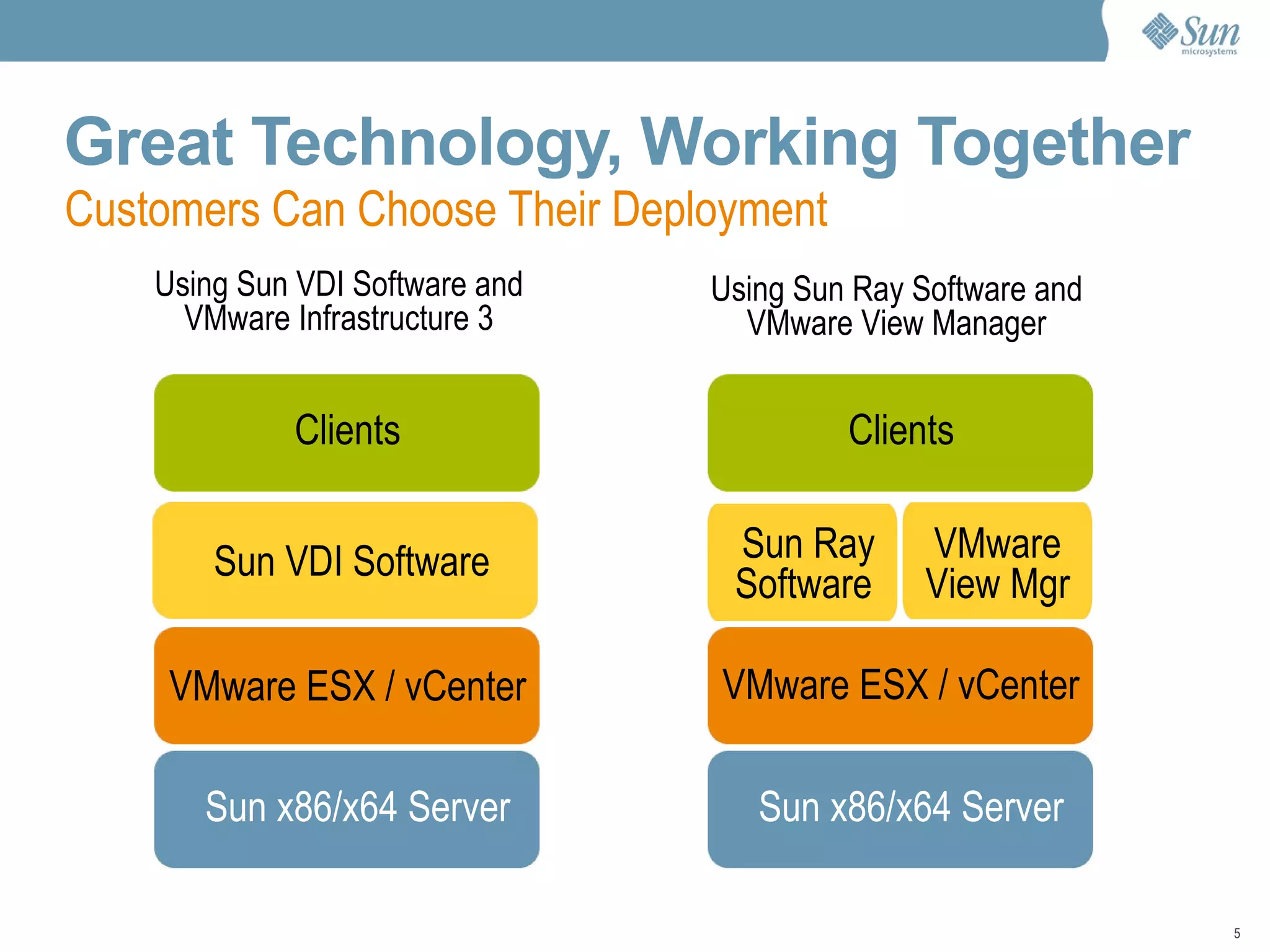 Great Technology, Working Together Sun x86/x64 Server VMware ESX / vCenter Sun Ray Software  VMware View Mgr Clients Sun x86/x64 Server VMware ESX / vCenter Sun VDI Software Clients Using Sun Ray Software and VMware View Manager Customers Can Choose Their Deployment Using Sun VDI Software and VMware Infrastructure 3 