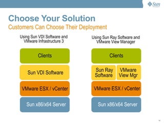 Choose Your Solution Sun x86/x64 Server VMware ESX / vCenter Sun Ray Software  VMware View Mgr Clients Sun x86/x64 Server VMware ESX / vCenter Sun VDI Software Clients Using Sun Ray Software and VMware View Manager Customers Can Choose Their Deployment Using Sun VDI Software and VMware Infrastructure 3 
