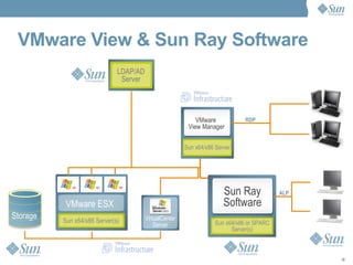 VMware View & Sun Ray Software Sun x64/x86 Server(s) VirtualCenter Server VMware ESX LDAP/AD Server Sun x64/x86 or SPARC Server(s) Storage AIP Sun x64/x86 Server VMware  View Manager Sun Ray Software RDP ALP 