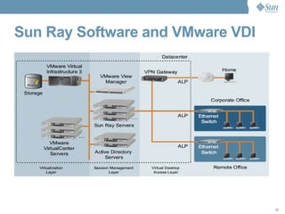 Sun Ray Software and VMware VDI 