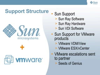 Support Structure + Sun Support Sun Ray Software Sun Ray Hardware Sun VDI Software Sun Support for VMware products VMware VDM/View VMware ESX/vCenter VMware escalations sent to partner  Seeds of Genius 